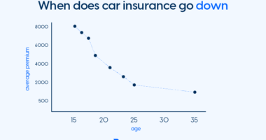Car Insurance Go Down